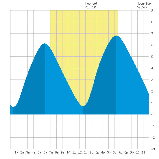 Westville tide chart for Wednesday, October 4, 2023
