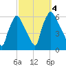 Westville tide chart for Wednesday, October 4, 2023