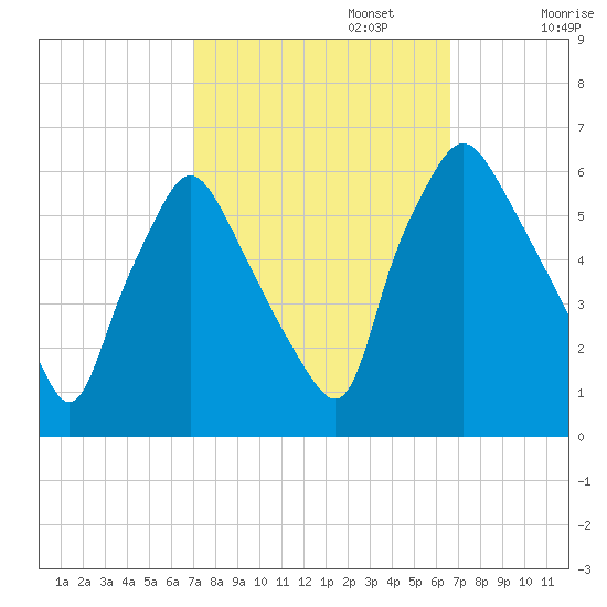 Westville tide chart for Thursday, October 5, 2023