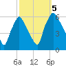 Westville tide chart for Thursday, October 5, 2023