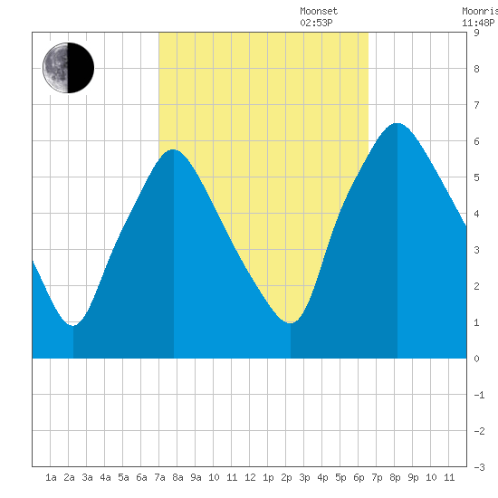 Westville tide chart for Friday, October 6, 2023