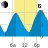 Westville tide chart for Friday, October 6, 2023