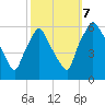Westville tide chart for Saturday, October 7, 2023
