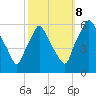 Westville tide chart for Sunday, October 8, 2023