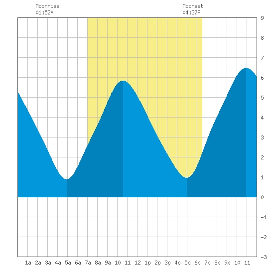 Westville tide chart for Monday, October 9, 2023
