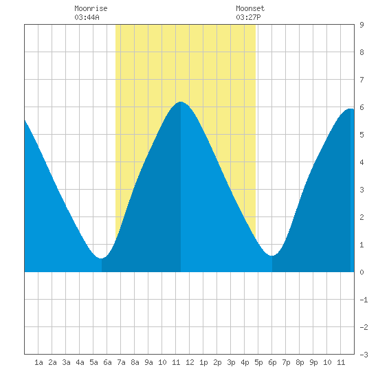 Westville tide chart for Friday, November 10, 2023