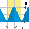 Westville tide chart for Friday, November 10, 2023