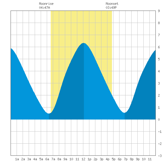 Westville tide chart for Saturday, November 11, 2023