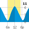 Westville tide chart for Saturday, November 11, 2023