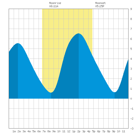 Westville tide chart for Tuesday, November 14, 2023