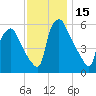 Westville tide chart for Wednesday, November 15, 2023