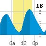 Westville tide chart for Thursday, November 16, 2023