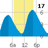 Westville tide chart for Friday, November 17, 2023