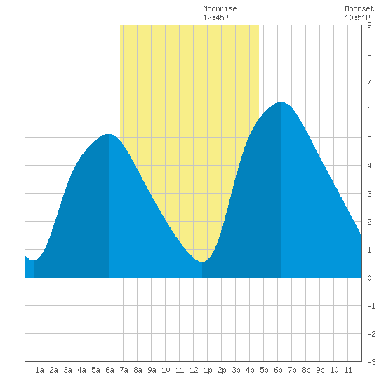 Westville tide chart for Sunday, November 19, 2023