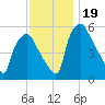 Westville tide chart for Sunday, November 19, 2023