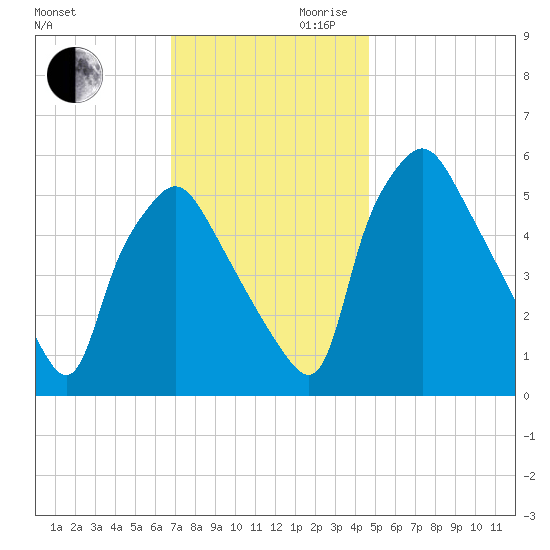 Westville tide chart for Monday, November 20, 2023
