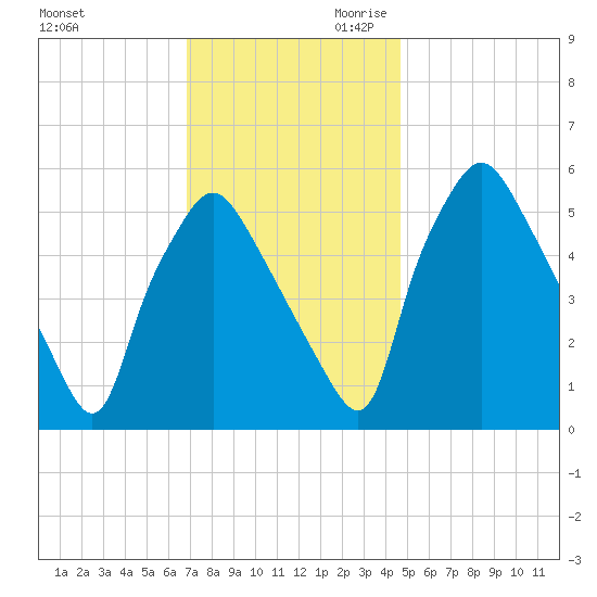 Westville tide chart for Tuesday, November 21, 2023