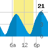 Westville tide chart for Tuesday, November 21, 2023