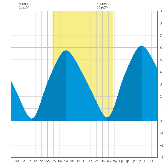 Westville tide chart for Wednesday, November 22, 2023