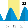 Westville tide chart for Wednesday, November 22, 2023