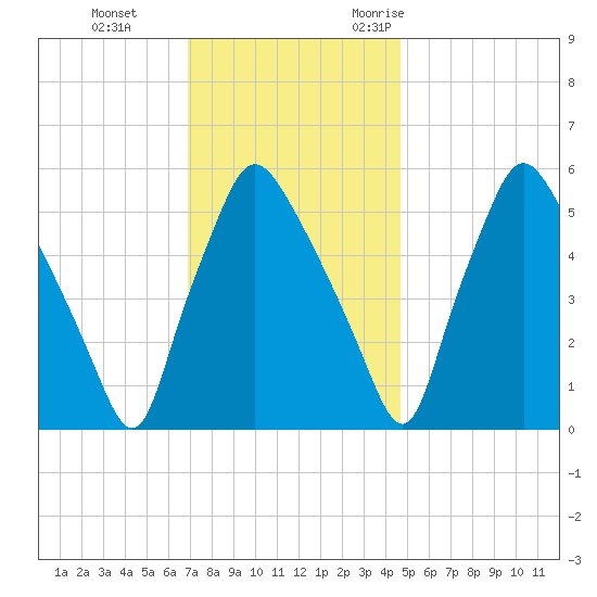 Westville tide chart for Thursday, November 23, 2023