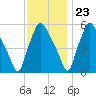 Westville tide chart for Thursday, November 23, 2023