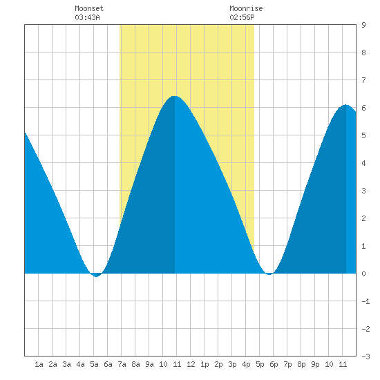 Westville tide chart for Friday, November 24, 2023