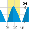 Westville tide chart for Friday, November 24, 2023