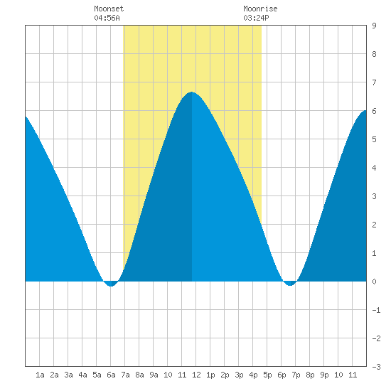 Westville tide chart for Saturday, November 25, 2023