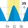 Westville tide chart for Saturday, November 25, 2023