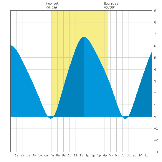 Westville tide chart for Sunday, November 26, 2023