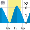 Westville tide chart for Monday, November 27, 2023