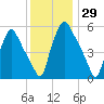 Westville tide chart for Wednesday, November 29, 2023