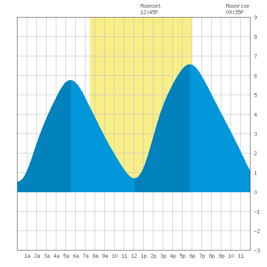 Westville tide chart for Thursday, November 2, 2023