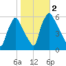 Westville tide chart for Thursday, November 2, 2023