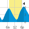 Westville tide chart for Saturday, November 4, 2023