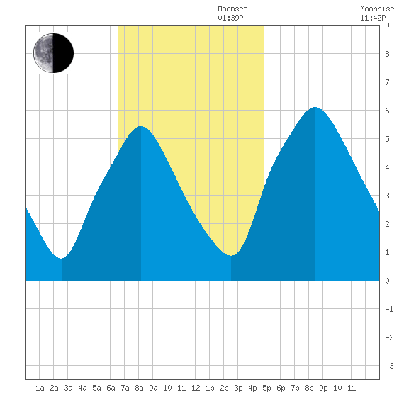 Westville tide chart for Sunday, November 5, 2023