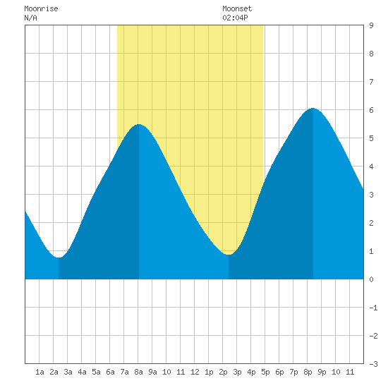 Westville tide chart for Monday, November 6, 2023