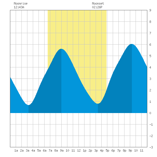 Westville tide chart for Tuesday, November 7, 2023
