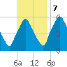 Westville tide chart for Tuesday, November 7, 2023