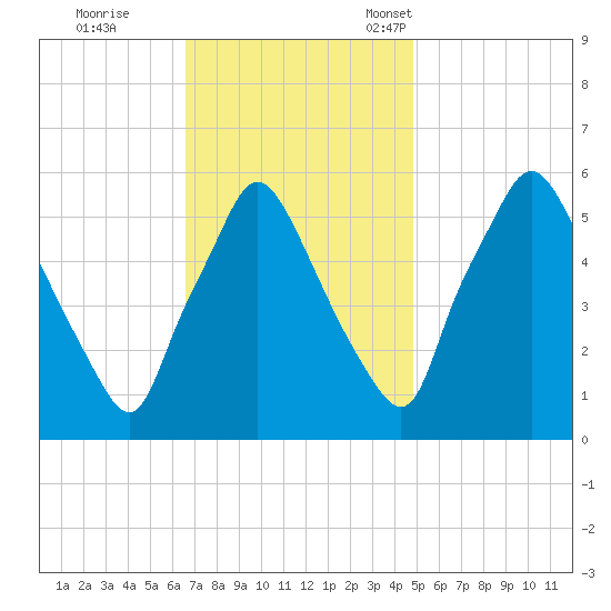 Westville tide chart for Wednesday, November 8, 2023
