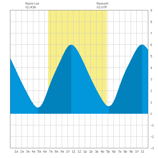Westville tide chart for Thursday, November 9, 2023