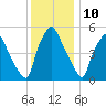 Westville tide chart for Sunday, December 10, 2023