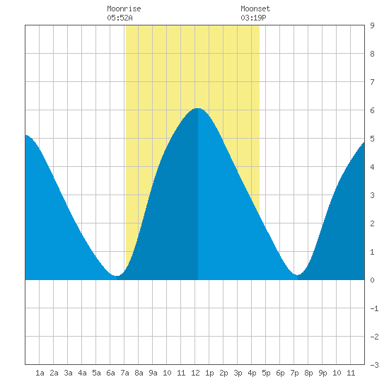 Westville tide chart for Monday, December 11, 2023