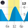 Westville tide chart for Tuesday, December 12, 2023