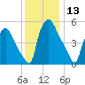 Westville tide chart for Wednesday, December 13, 2023