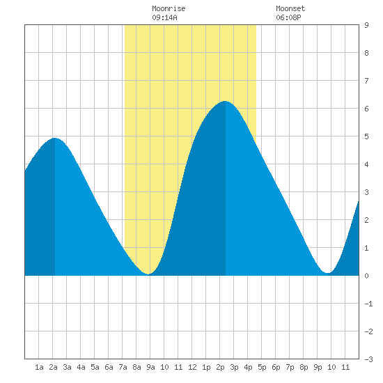 Westville tide chart for Thursday, December 14, 2023