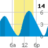 Westville tide chart for Thursday, December 14, 2023
