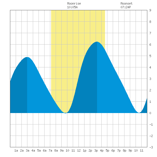 Westville tide chart for Friday, December 15, 2023