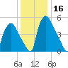 Westville tide chart for Saturday, December 16, 2023